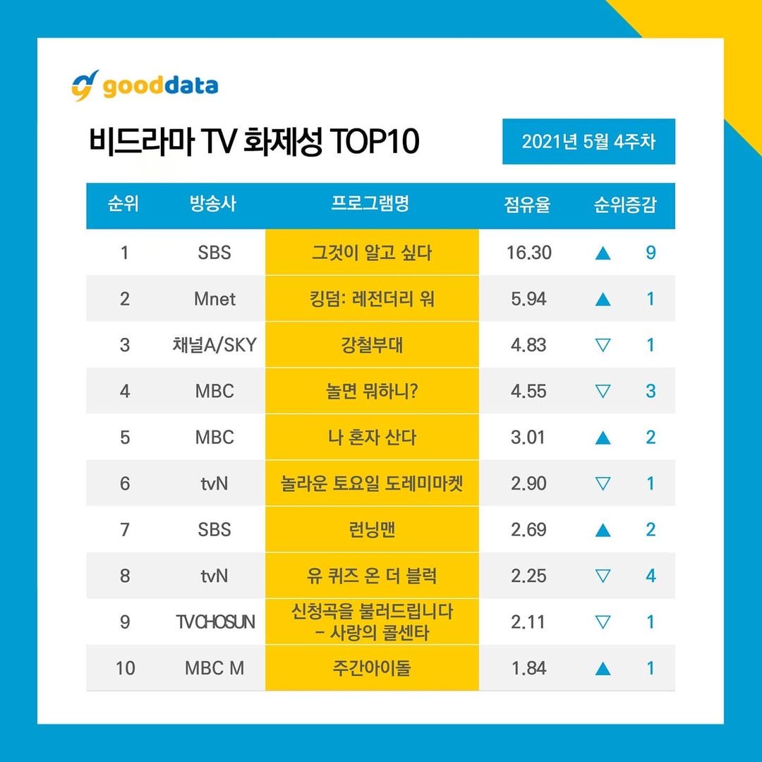 [정보/소식] 5월 4주차 TV 화제성 TOP 10 | 인스티즈