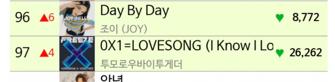 [잡담] 투바투 & 조이 수록곡 24hit 동시 진입! | 인스티즈