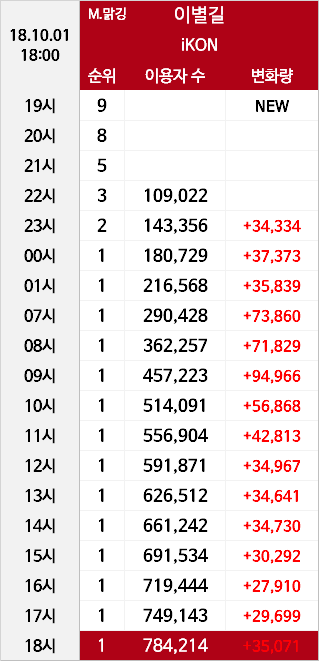 [잡담] 아이콘 이별길은 대중픽 대박이였네 | 인스티즈