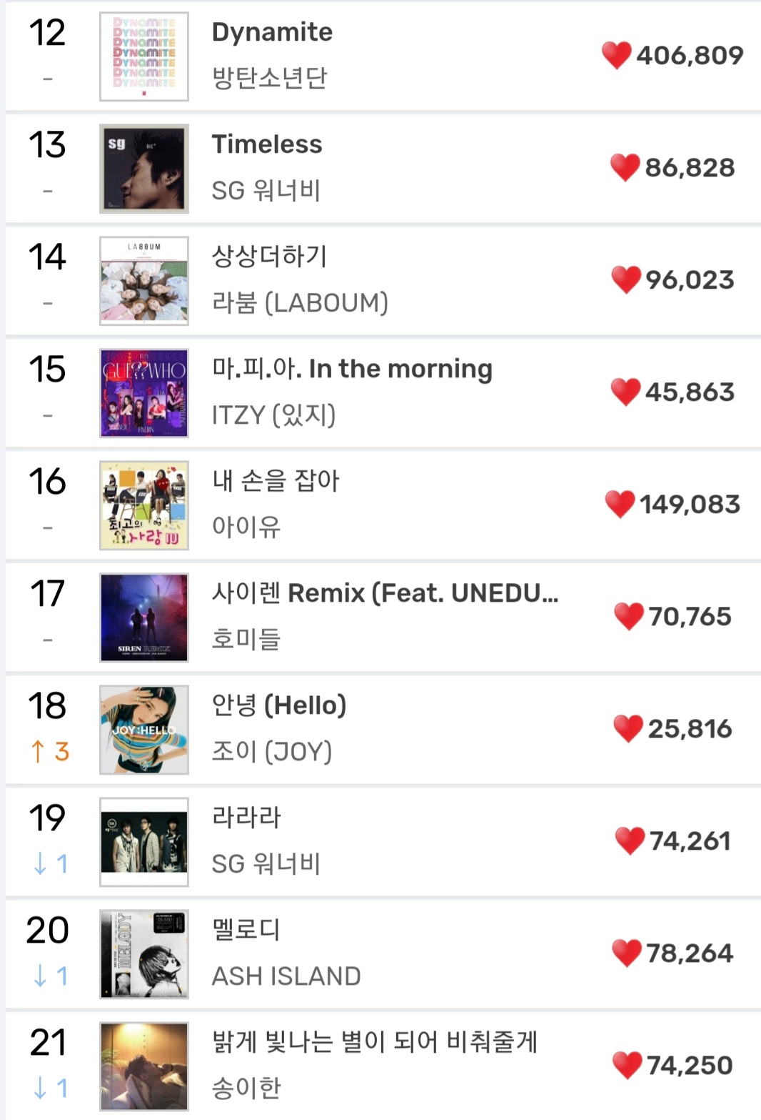 [잡담] 멜론 20위 안에 사재기 하나도 없는거 얼마만이냐 진짜... | 인스티즈