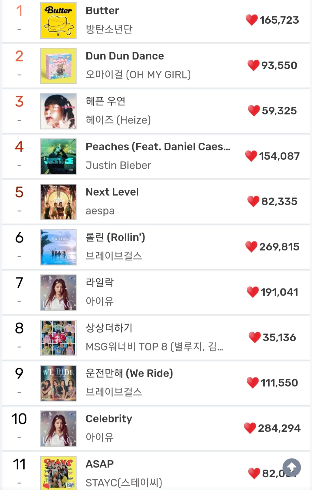 [잡담] 멜론 20위 안에 사재기 하나도 없는거 얼마만이냐 진짜... | 인스티즈