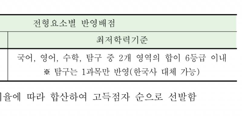 이거 탐구가 한국사로 대체가능하다는 얘기야?? | 인스티즈