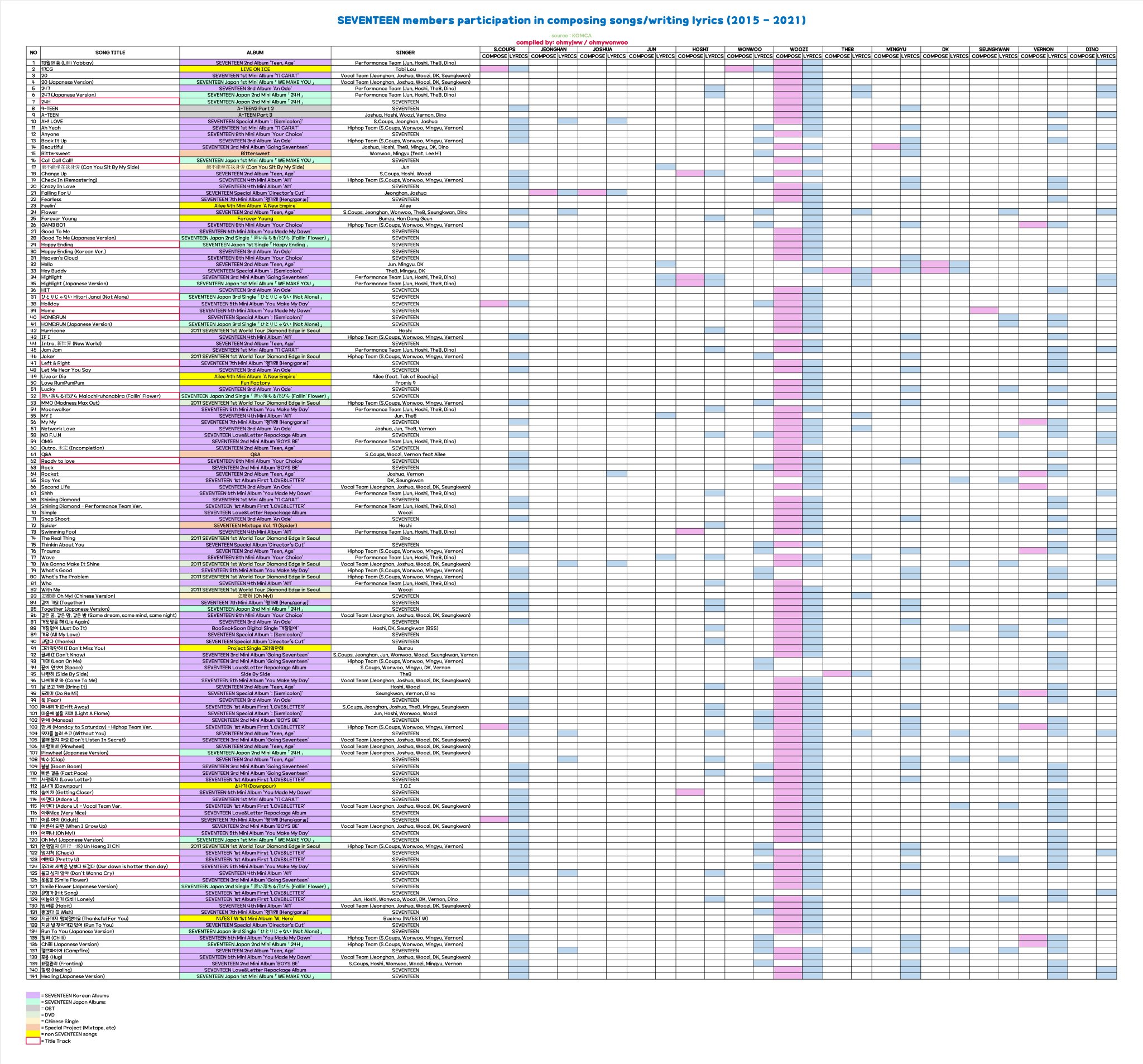 [잡담] 지금까지 세븐틴이 작사작곡한 곡 모음 사진한장으로 나타났는데 셉부심 쩔음 | 인스티즈