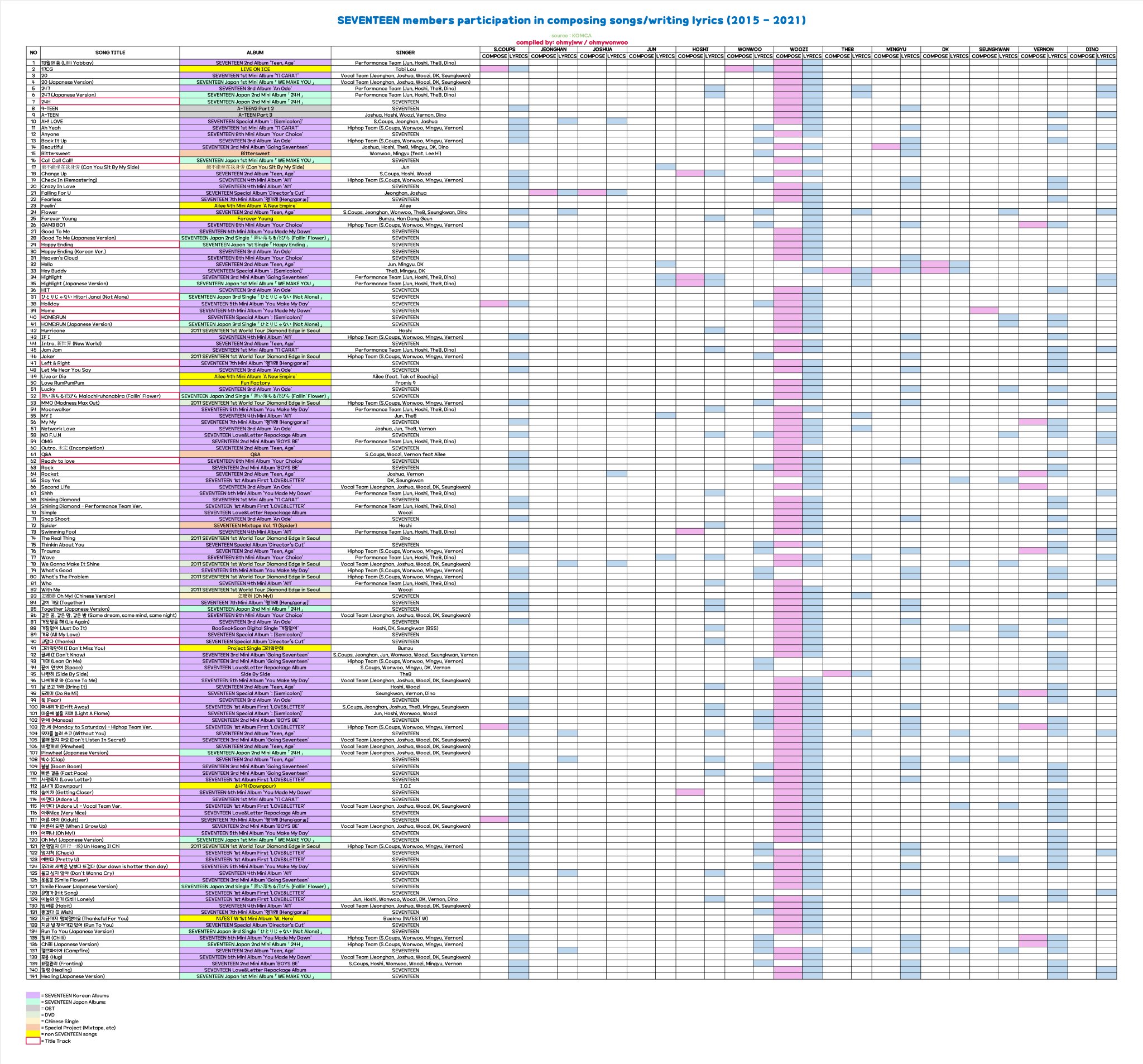[잡담] 세븐틴 앨범 작사 작곡한 거 보는데 다 대단하지만 | 인스티즈