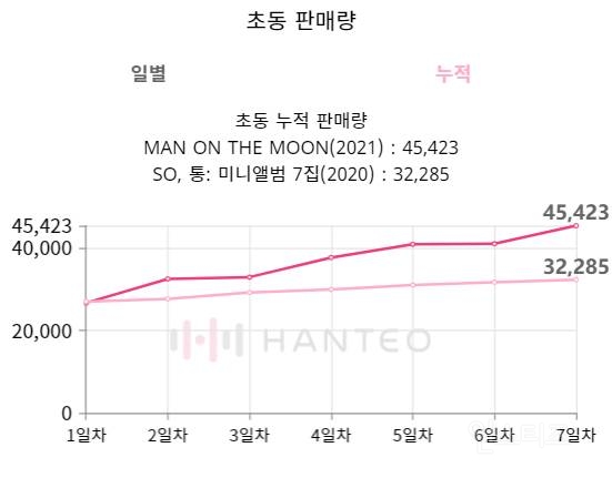 엔플라잉 자체 최고 초동 판매량 세웠다는 이번 첫 정규앨범 | 인스티즈