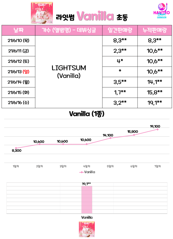 [잡담] 라잇썸 데뷔앨범 진짜 잘 팔았다 | 인스티즈