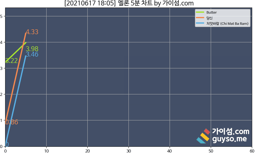 [잡담] 브레이브걸스 18:05 5분차트 그래프 진입!! | 인스티즈