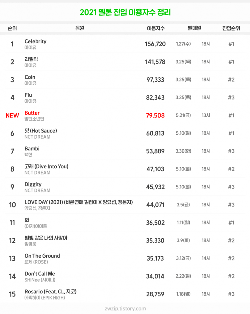 [잡담] 올해 멜론 진입 이용자수 이거 이후로 업뎃된 거 있어?? | 인스티즈