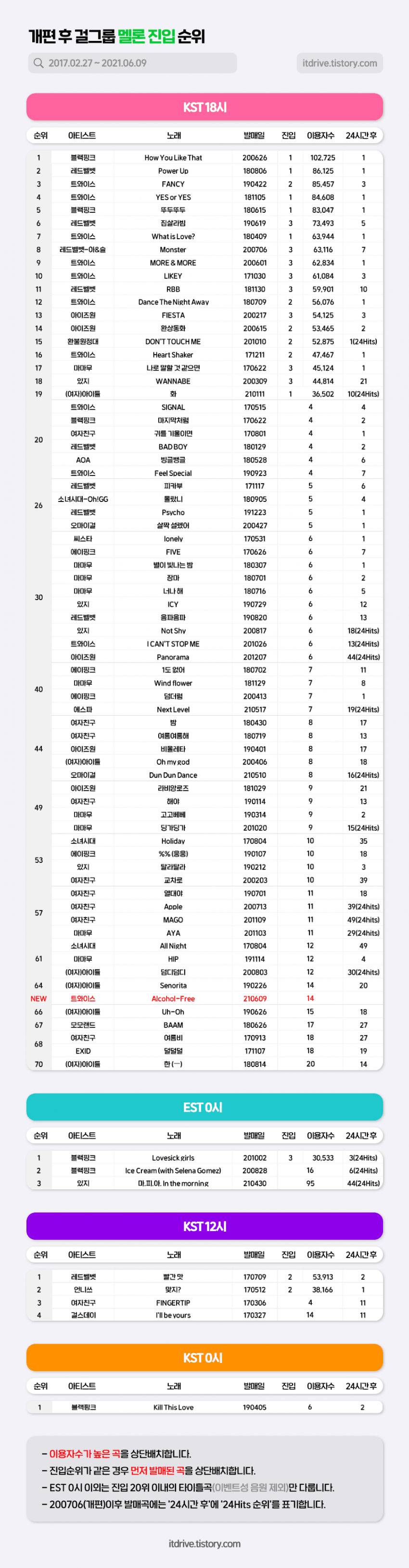 [잡담] 걸그룹 멜론 진입이용자수 | 인스티즈