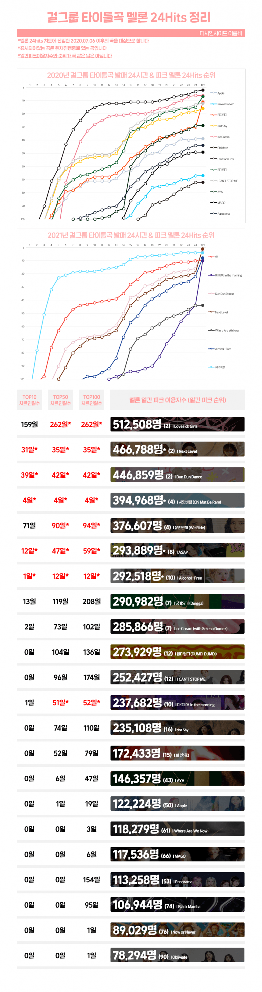 [정보/소식] 걸그룹 타이틀곡 멜론 24Hits 순위 및 이용자수 정리 | 인스티즈