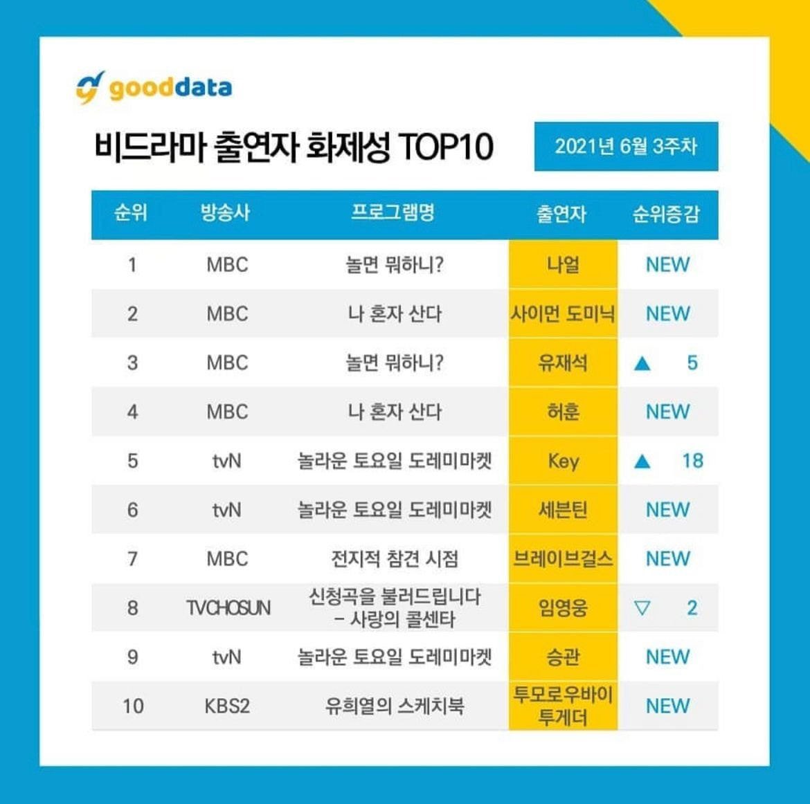 [정보/소식] 비드라마 출연자 화제성(6월 3주차) | 인스티즈