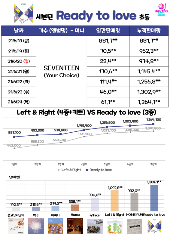 [정보/소식] 세븐틴 미니 8집 'Your Choice' 초동 136만장, 역대 커하 달성 | 인스티즈