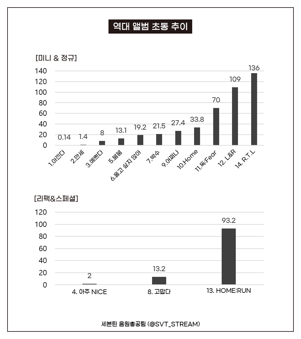 [정보/소식] 세븐틴 미니 8집 Your choice 초동 136만장으로 마무리‼️ | 인스티즈