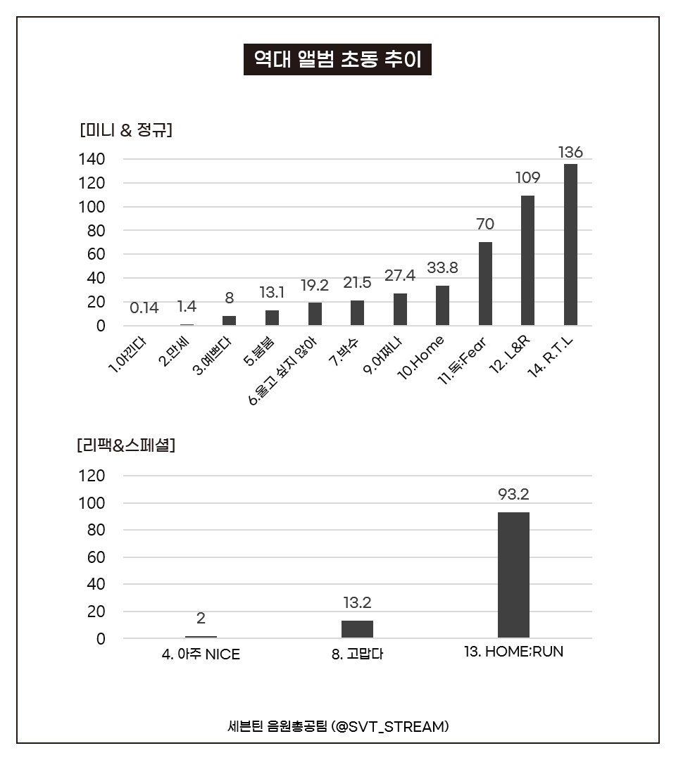 [정보/소식] 세븐틴 초동표 수정됨👏👏 | 인스티즈