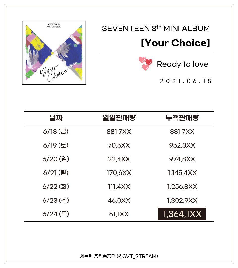 [정보/소식] 세븐틴 초동표 수정됨👏👏 | 인스티즈