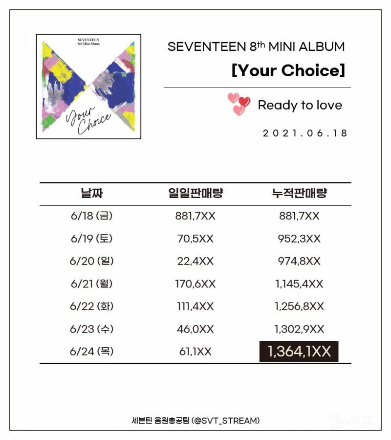 세븐틴(Seventeen), 'Your Choice' 초동 마감…누적 판매량 136만장 이상 | 인스티즈