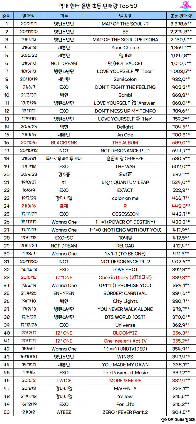 [정보/소식] 역대 한터 음반 초동 판매량 TOP50 (210625ver.) | 인스티즈