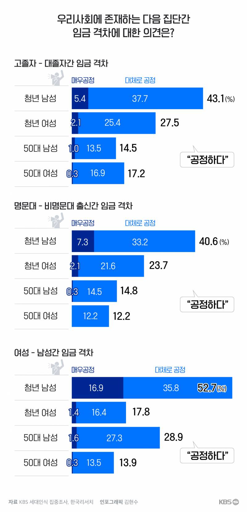 KBS에서 진행한 세대 간 인식 조사 결과 중 충격적인 부분 | 인스티즈