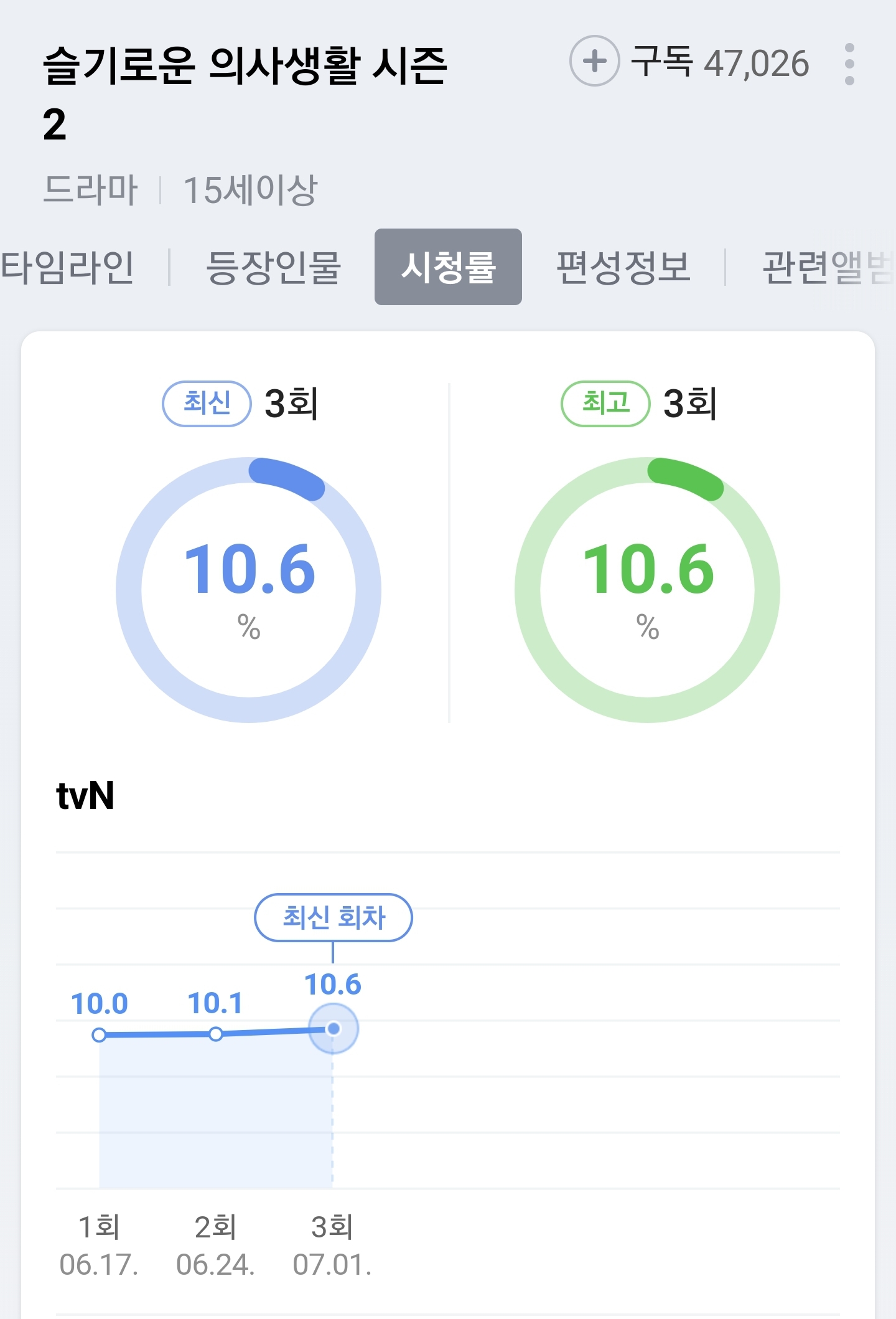 [정보/소식] 슬기로운 의사생활 시즌2 3회 시청률 | 인스티즈