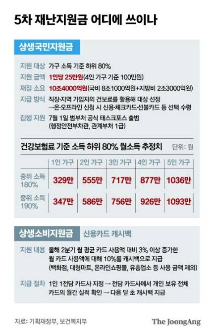 재난지원금 1인가구 | 인스티즈