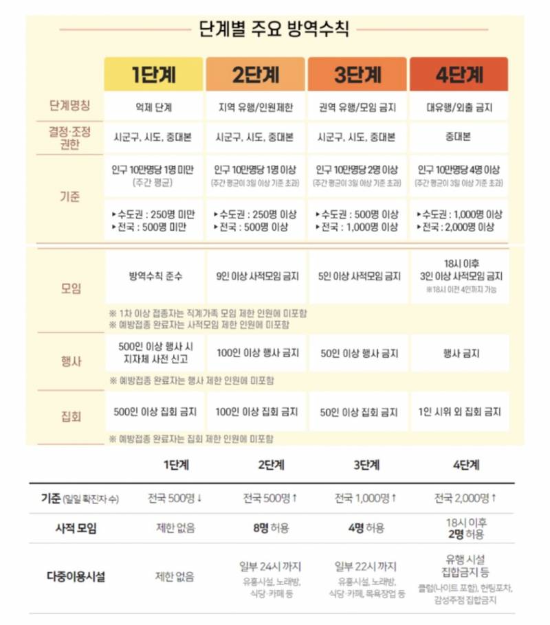 코로나 단계 정리표인데 | 인스티즈