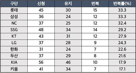 비디오판독해서 판정 번복되는 거 리그 1위래 | 인스티즈