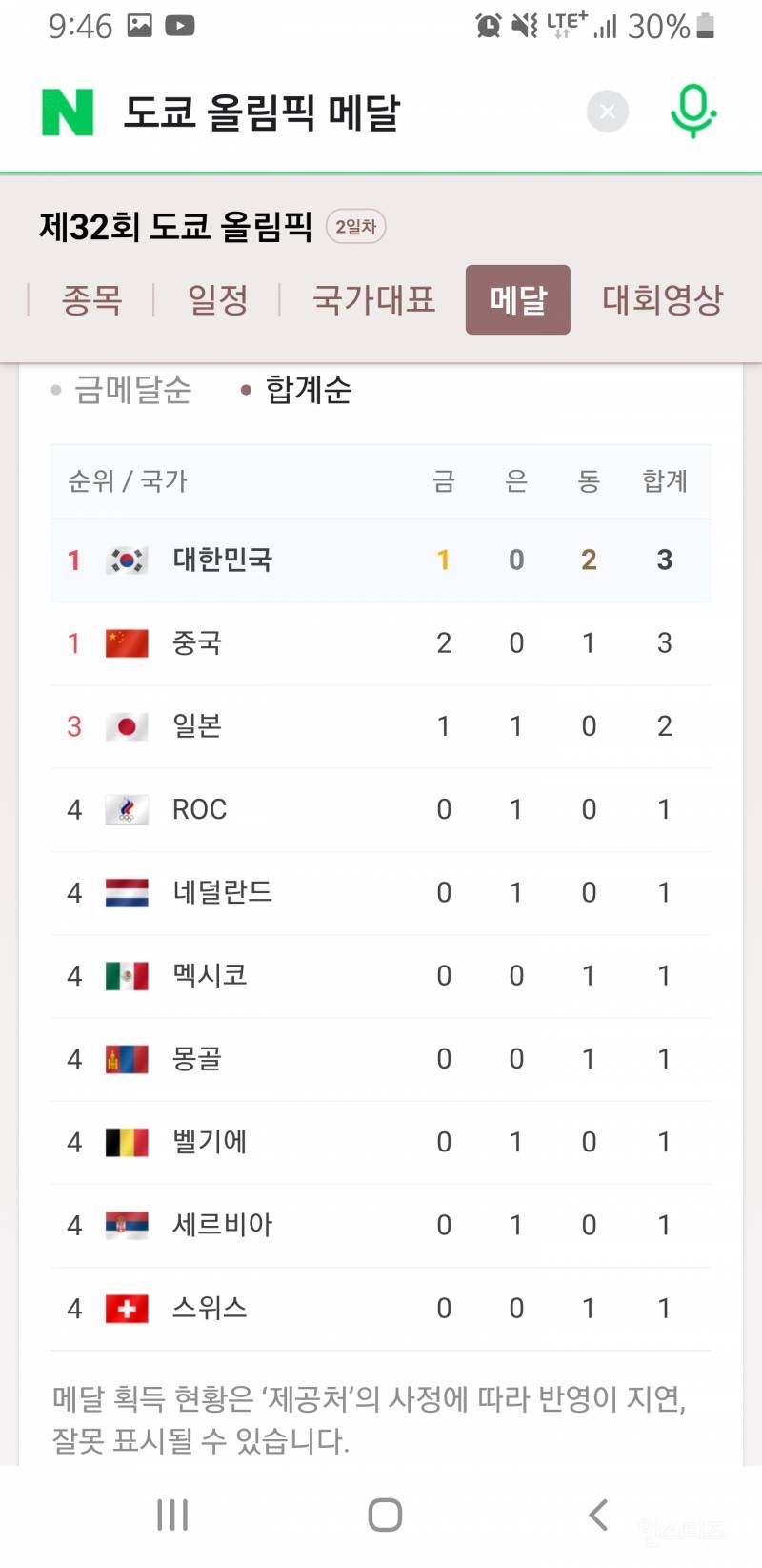 [실시간] 도쿄올림픽 한국 현재 종합 1위.jpg | 인스티즈