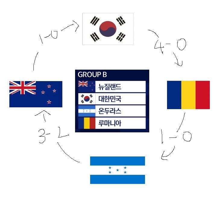 축구 조 이정도면 개🍯이지 | 인스티즈