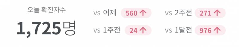 아니 이와중에 코로나 1725명 무슨일이니.... | 인스티즈