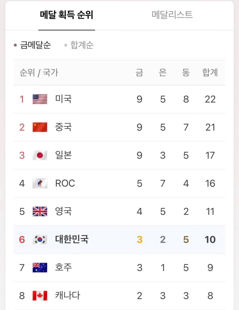 지금까지 메달 순위‼️ | 인스티즈