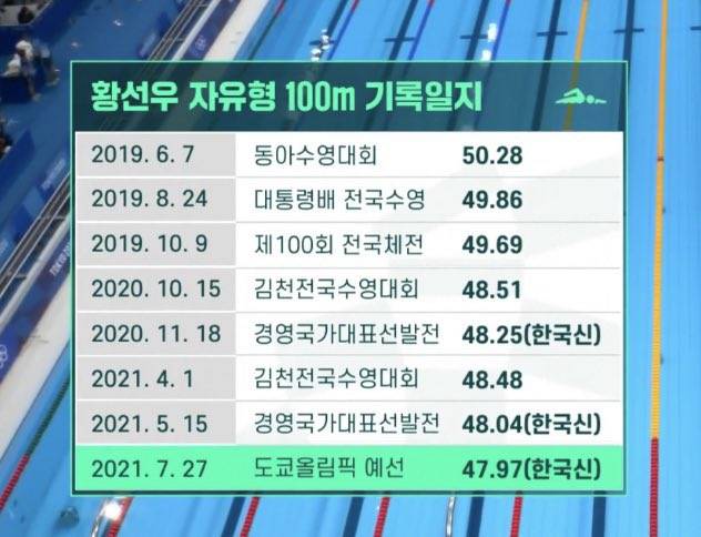 황선우는 기록을 찢어 (기록일지 가져옴!) | 인스티즈