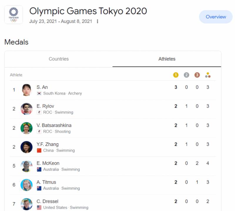 안산선수 도쿄올림픽 메달 순위 세계 1위 ㅠㅠㅠ | 인스티즈