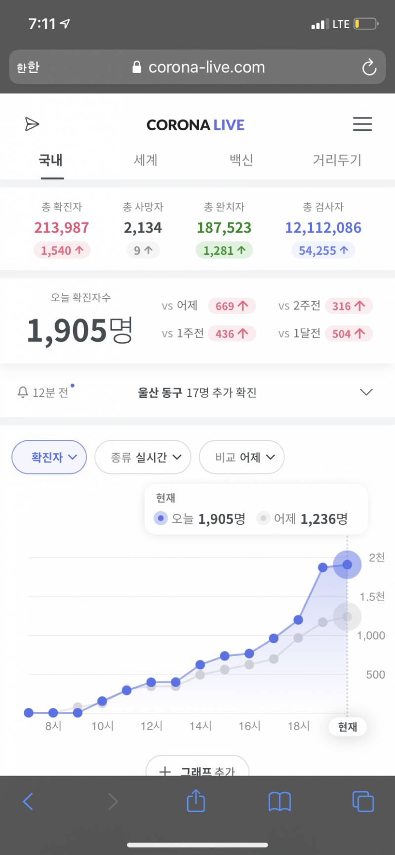 얘들아 현시간 코로나 확진 내일 최소 1900명이다 ㅋㅋㅋ | 인스티즈