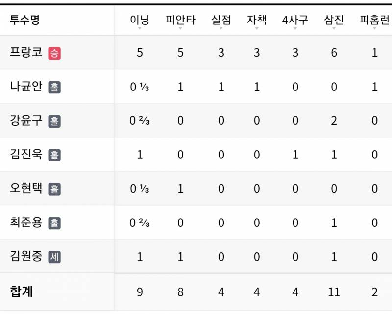 오늘 홀드가 5명임ㅋㅋㅋㅋㅋㅋㅋㅋㅋㅋㅋ | 인스티즈