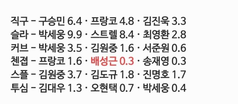 롯데자이언츠 구종별 구종가치 TOP3 | 인스티즈