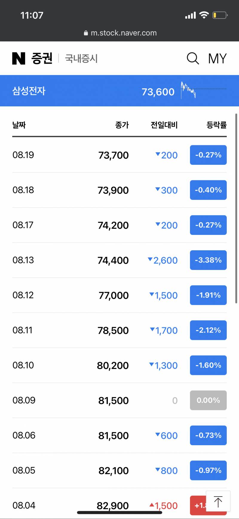 [국내주식] 삼성 바이럴 이야기 나오는 이유가 갤럭시 이번거 대박인데 주식은 10일째 내리는중임 | 인스티즈