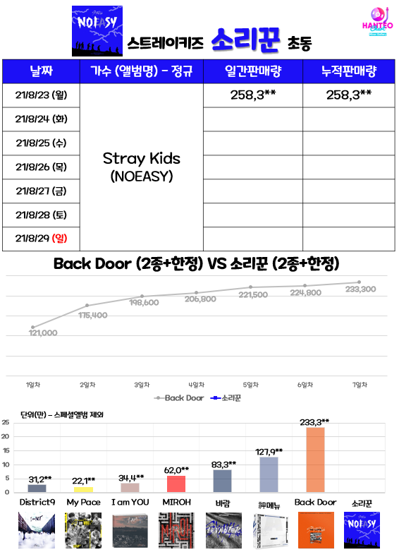[잡담] 스키즈 실시간 초동 지금 25만 넘었대 | 인스티즈