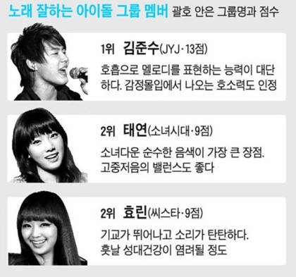 [잡담] 보컬트레이너가 뽑은 아이돌 최악의 가창력 최고의 가창력 | 인스티즈