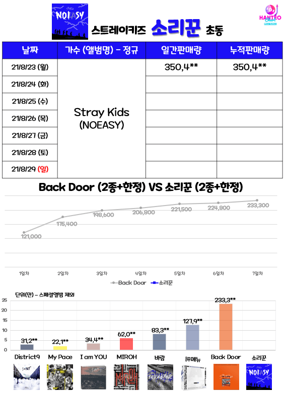 [정보/소식] 스트레이키즈 소리꾼 초동 1일차 18:20 | 인스티즈