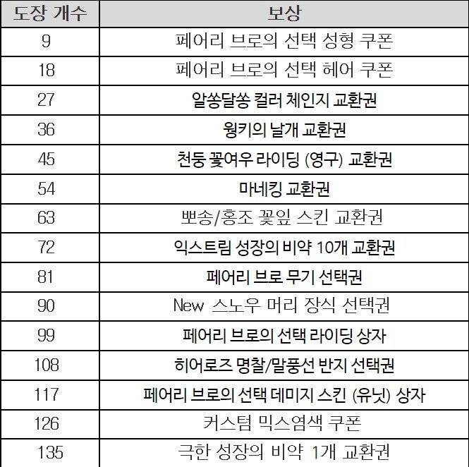 황마 보상 목록 | 인스티즈