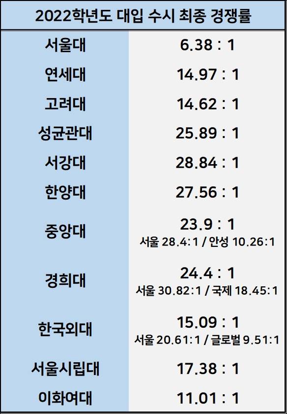 2022학년도 주요대학 수시 최종 경쟁률.jpg | 인스티즈