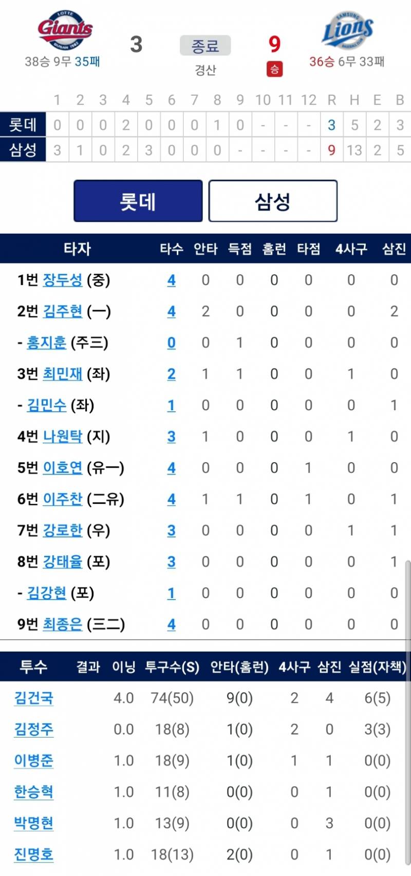9월 15일🌞, 16일🌧 퓨처스 경기 기록 +최하늘 | 인스티즈