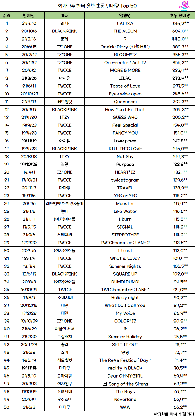 [정보/소식] 여자가수 음반 초동 Top 50 (210917.ver) | 인스티즈