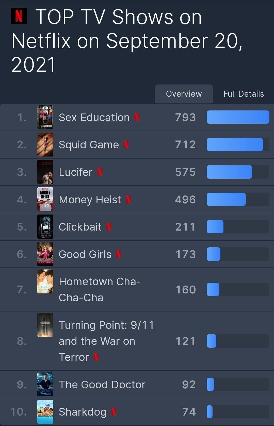 [잡담] 오징어게임 월드 순위 2위 | 인스티즈