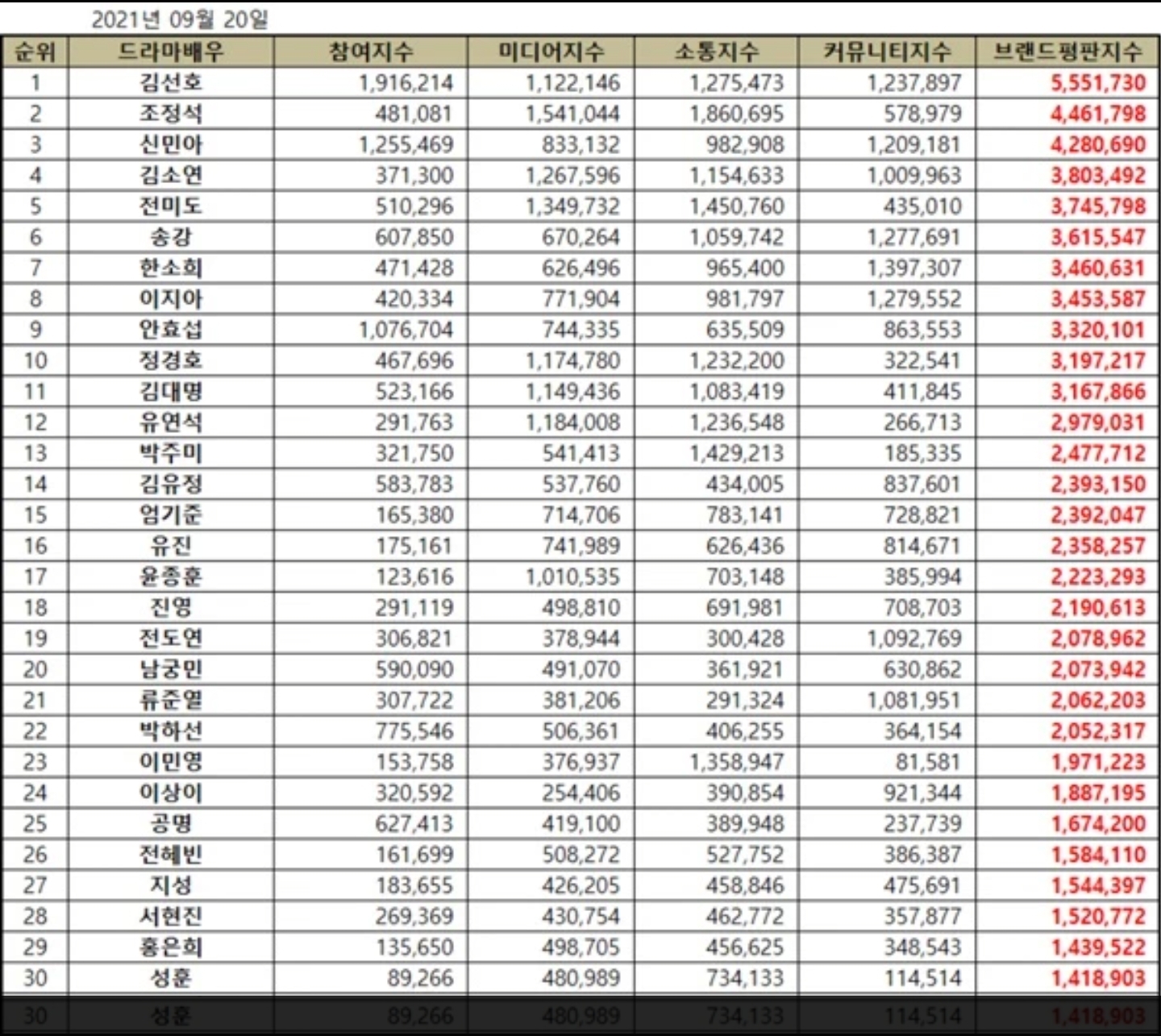 [잡담] 와와 갯차 진짜 인기 많나봐 김선호 신민아 브랜드평판 1,3위네 | 인스티즈