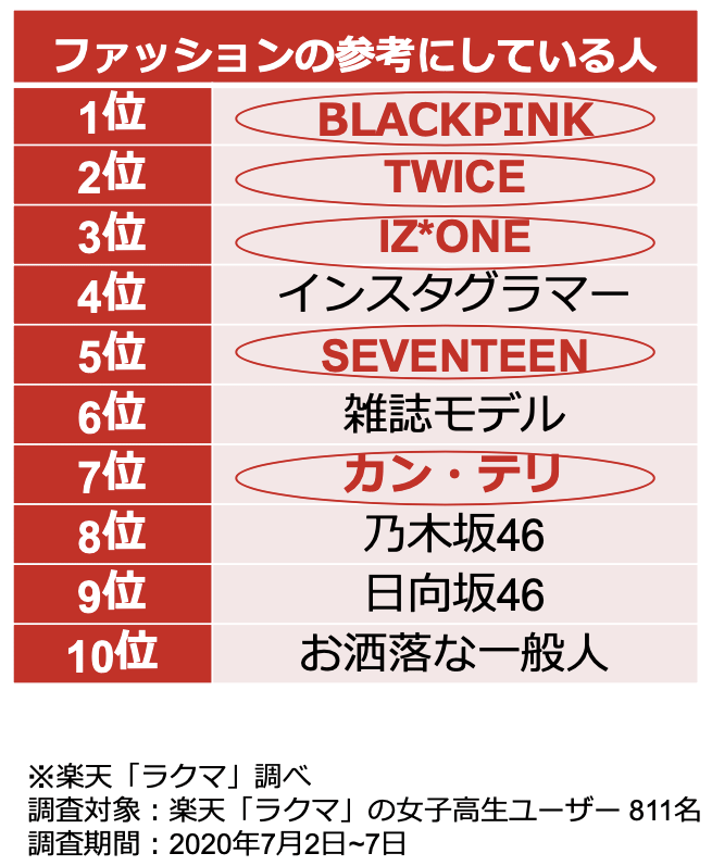 [잡담] 일본여성대상설문 패션을 참고하고있는 유명인 랭킹 | 인스티즈