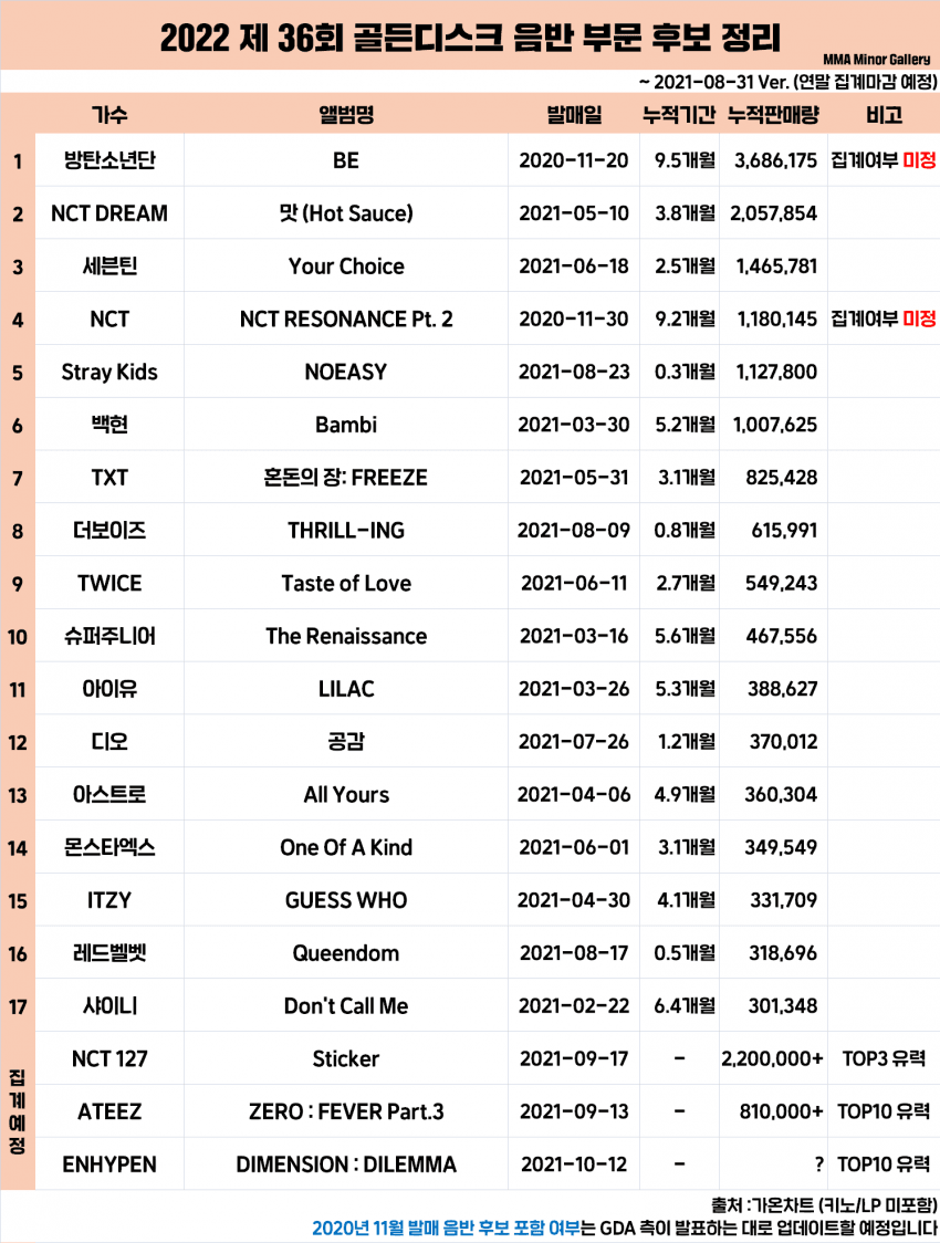 [잡담] 8월까지 골디 음반 후보정리인데 | 인스티즈