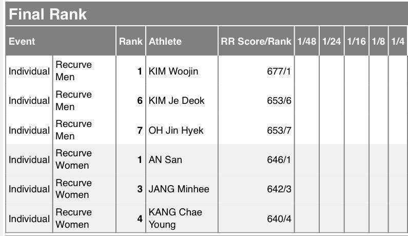 와 안산 김우진 선수 세계선수권 랭킹라운드 남녀 1위했다 | 인스티즈