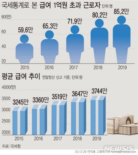 한국에 연봉 1억 넘는 사람 몇명이게 | 인스티즈