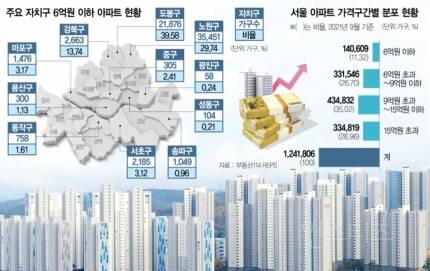 [단독] 서울 6억 이하 아파트 10채 중 1채만 남았다 | 인스티즈